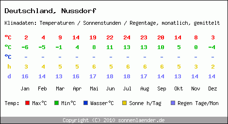 Klimatabelle: Nussdorf in Deutschland