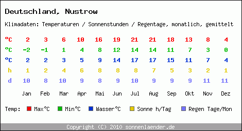 Klimatabelle: Nustrow in Deutschland