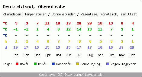 Klimatabelle: Obenstrohe in Deutschland