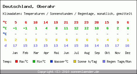 Klimatabelle: Oberahr in Deutschland