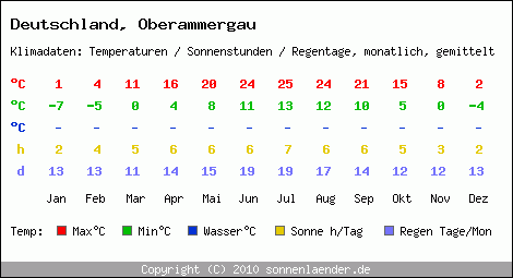 Klimatabelle: Oberammergau in Deutschland