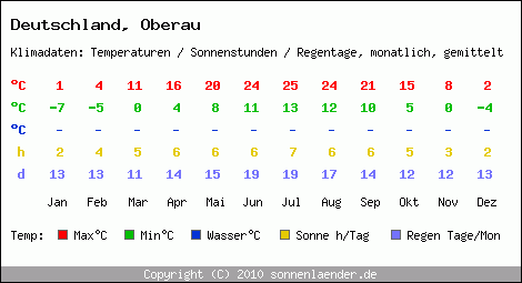 Klimatabelle: Oberau in Deutschland