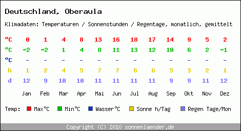 Klimatabelle: Oberaula in Deutschland