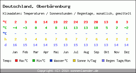 Klimatabelle: Oberbärenburg in Deutschland