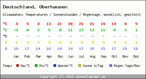 Klimatabelle: Oberhausen in Deutschland
