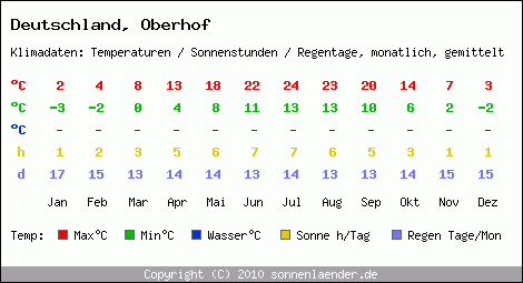Klimatabelle: Oberhof in Deutschland
