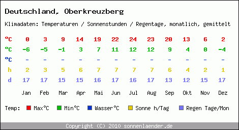 Klimatabelle: Oberkreuzberg in Deutschland