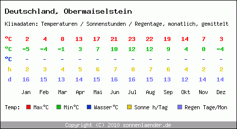 Klimatabelle: Obermaiselstein in Deutschland