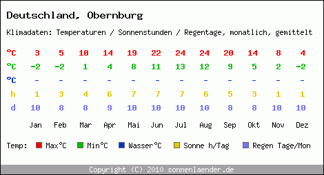 Klimatabelle: Obernburg in Deutschland