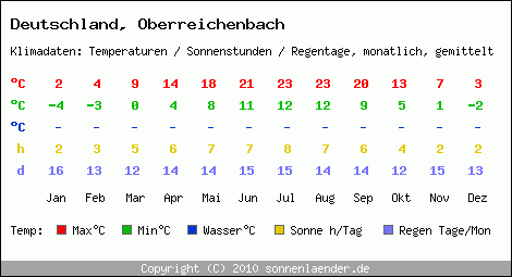 Klimatabelle: Oberreichenbach in Deutschland