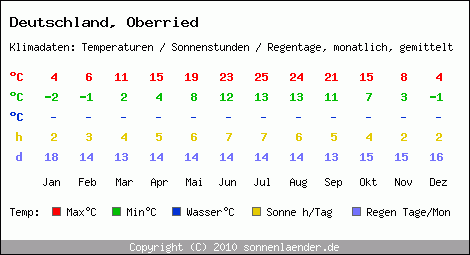 Klimatabelle: Oberried in Deutschland