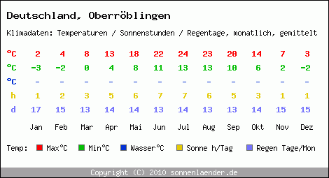 Klimatabelle: Oberröblingen in Deutschland