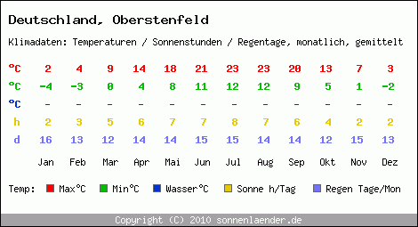 Klimatabelle: Oberstenfeld in Deutschland