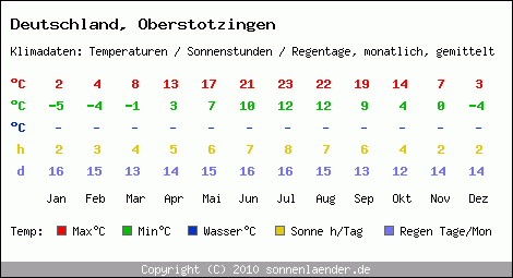 Klimatabelle: Oberstotzingen in Deutschland