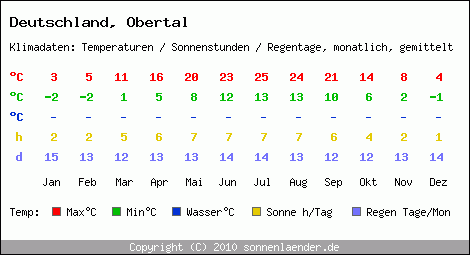 Klimatabelle: Obertal in Deutschland