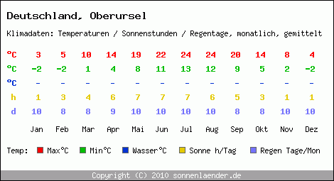 Klimatabelle: Oberursel in Deutschland