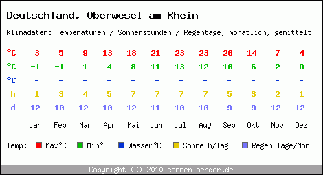 Klimatabelle: Oberwesel am Rhein in Deutschland