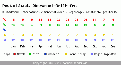 Klimatabelle: Oberwesel-Dellhofen in Deutschland