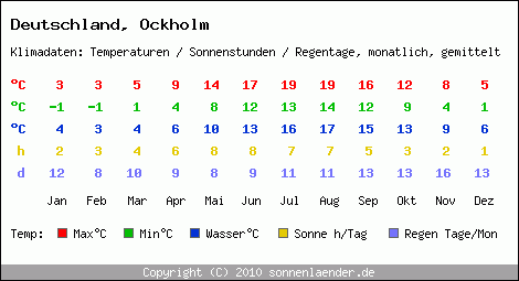 Klimatabelle: Ockholm in Deutschland