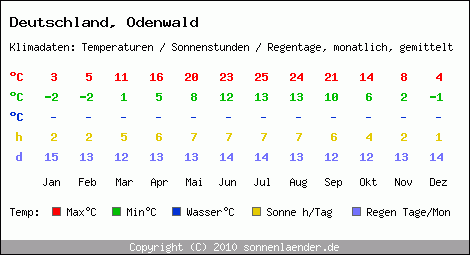 Klimatabelle: Odenwald in Deutschland