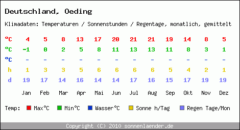 Klimatabelle: Oeding in Deutschland