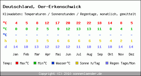 Klimatabelle: Oer-Erkenschwick in Deutschland
