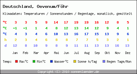 Klimatabelle: Oevenum/Föhr in Deutschland