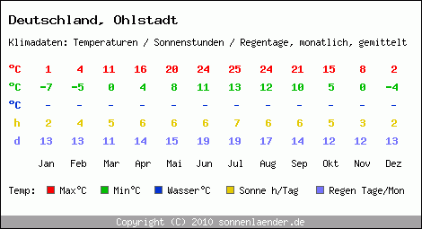 Klimatabelle: Ohlstadt in Deutschland