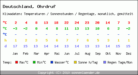 Klimatabelle: Ohrdruf in Deutschland