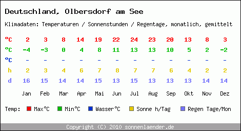 Klimatabelle: Olbersdorf am See in Deutschland