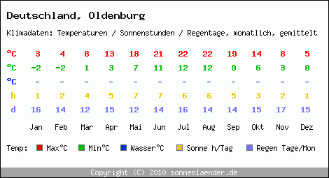 Klimatabelle: Oldenburg in Deutschland