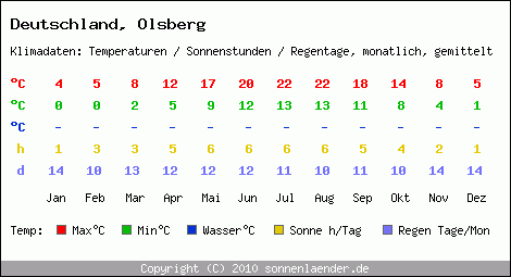 Klimatabelle: Olsberg in Deutschland