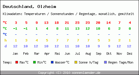 Klimatabelle: Olzheim in Deutschland