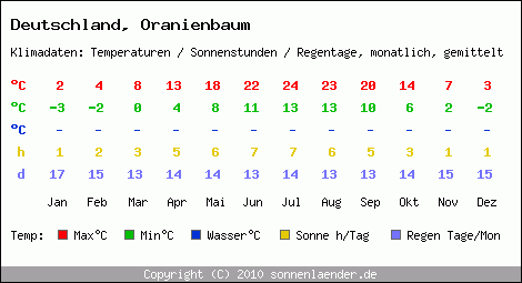 Klimatabelle: Oranienbaum in Deutschland