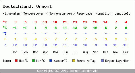 Klimatabelle: Ormont in Deutschland