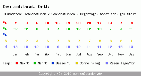 Klimatabelle: Orth in Deutschland