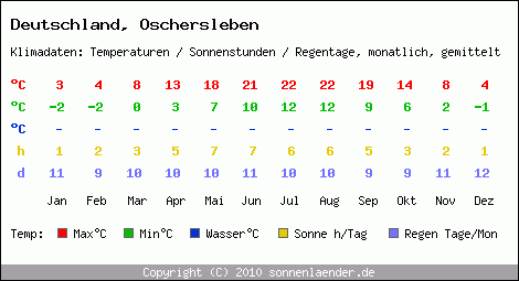 Klimatabelle: Oschersleben in Deutschland