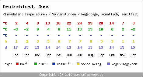 Klimatabelle: Ossa in Deutschland