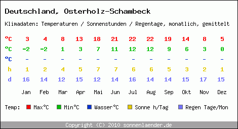 Klimatabelle: Osterholz-Schambeck in Deutschland