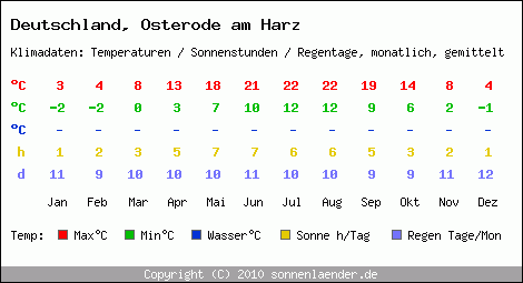 Klimatabelle: Osterode am Harz in Deutschland