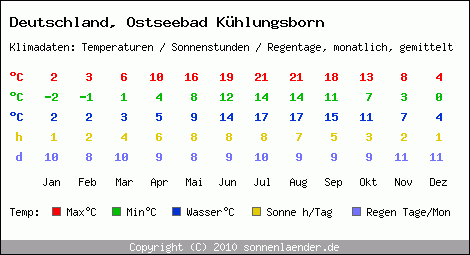 Klimatabelle: Ostseebad Kühlungsborn in Deutschland
