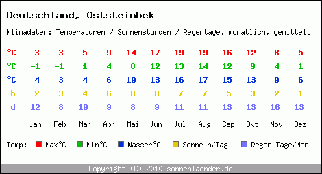 Klimatabelle: Oststeinbek in Deutschland