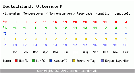 Klimatabelle: Otterndorf in Deutschland