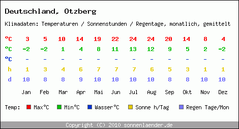Klimatabelle: Otzberg in Deutschland