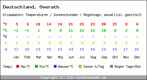 Klimatabelle: Overath in Deutschland