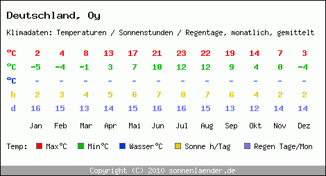 Klimatabelle: Oy in Deutschland