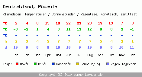 Klimatabelle: Päwesin in Deutschland