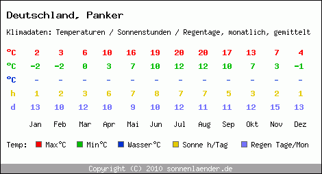Klimatabelle: Panker in Deutschland