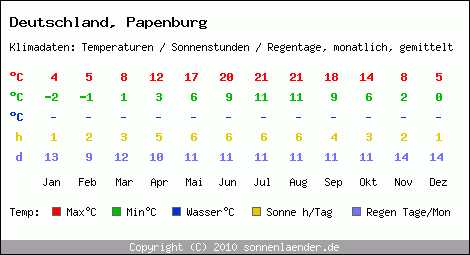 Klimatabelle: Papenburg in Deutschland