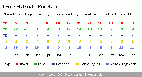 Klimatabelle: Parchim in Deutschland
